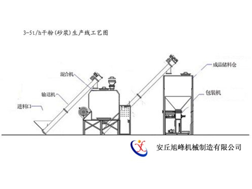 3-5th干粉砂浆生产工艺图