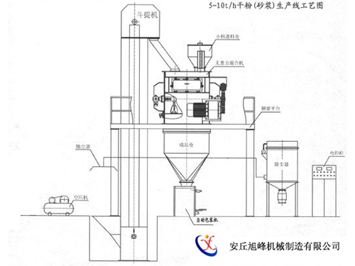 5-10t/h干粉砂浆生产工艺图